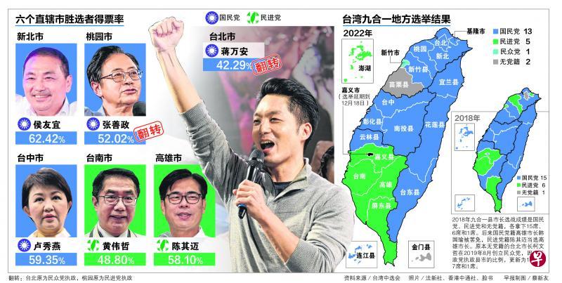 台湾九合一选举：国民党最大赢家 民进党历来最大挫败蔡英文辞党魁