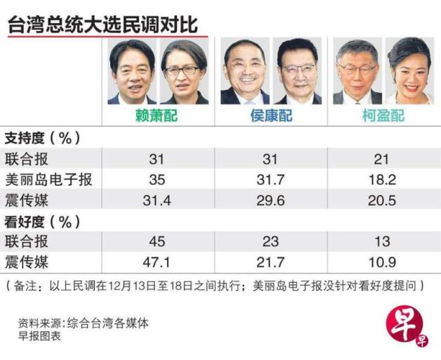 赵少康力争年轻选票 蓝绿民调差距拉近
