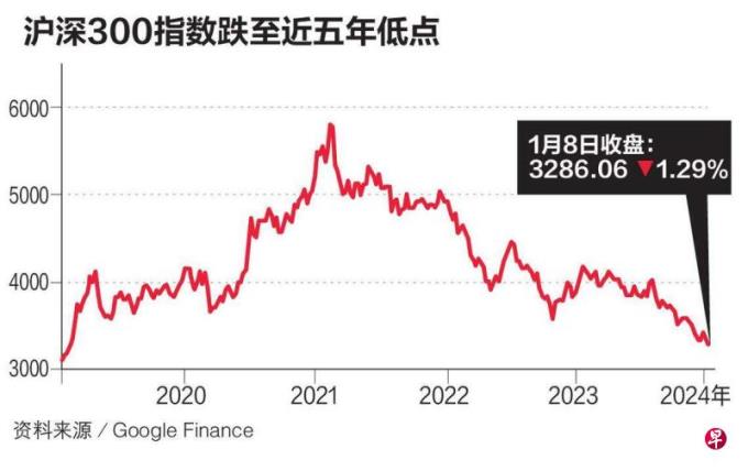 A股集体下滑沪深指数跌至五年新低