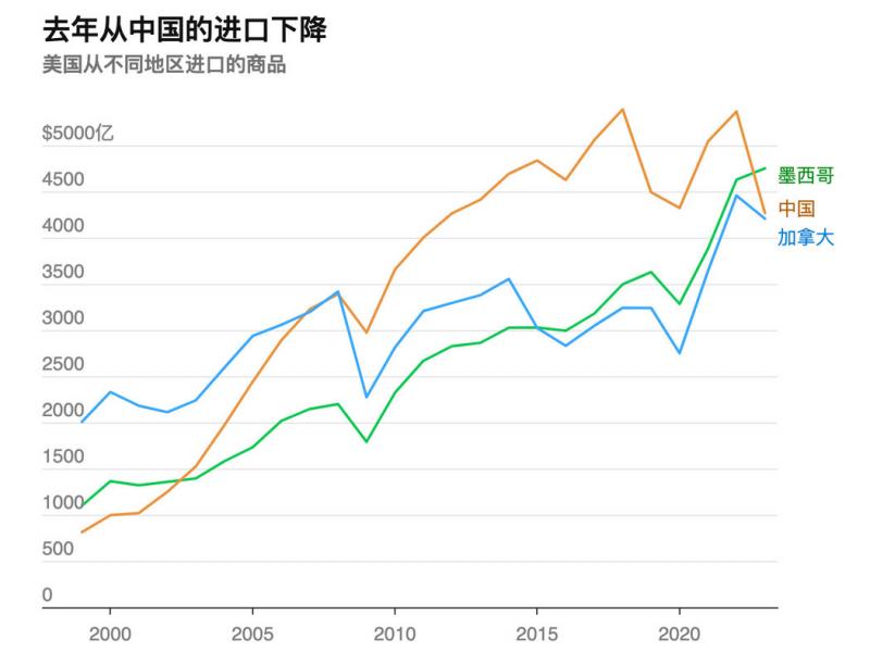 来源:美国人口普查局;美国经济分析局