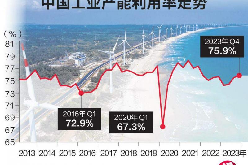 中国工业产能利用率走势
