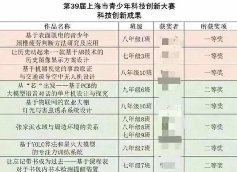 上海青创赛近日公布终审获奖名单,不少网民说,许多获奖项目过于专业,明显超出中小学生的课纲范围。(互联网)