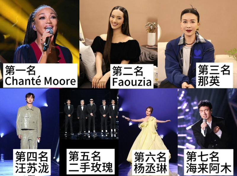 《歌手》5月10日晚上公布了竞演结果,由香缇·莫(Chante Moore)、法乌齐亚·奥伊亚(Faouzia),以及那英斩获前三名。至于汪苏泷、二手玫瑰乐队、杨丞琳和海来阿木,分别拿下第四、第五、第六和第七名。(互联网)