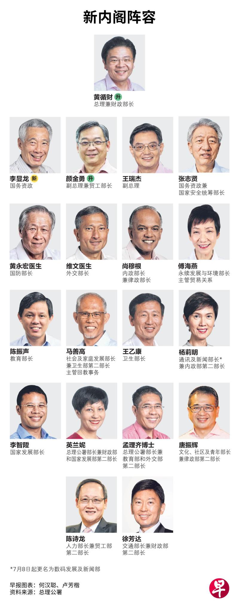 新一届内阁变化不大,新加坡总理李显龙将出任国务资政,贸工部长颜金勇将升任副总理,掌管各部门的部长则没有调整。(制图/卢芳楷)