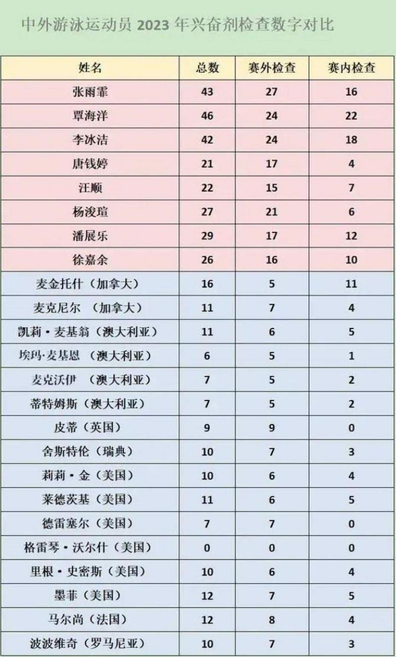 中外游泳运动员2023年兴奋剂检查数字对比。(互联网)