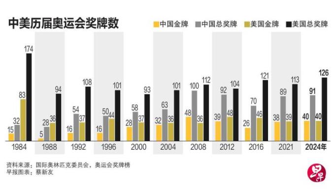 金牌数追平禁药问题互杠 奥运反映中美激烈地缘政治竞争