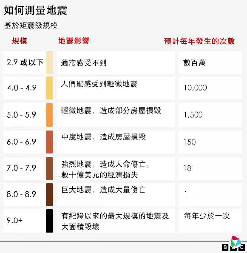 图表:地震规模与影响