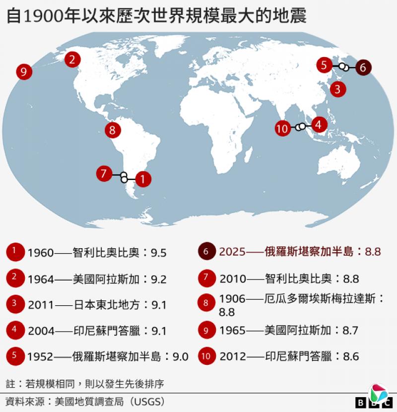 资讯地图:自1900年以来历次世界规模最大的地震